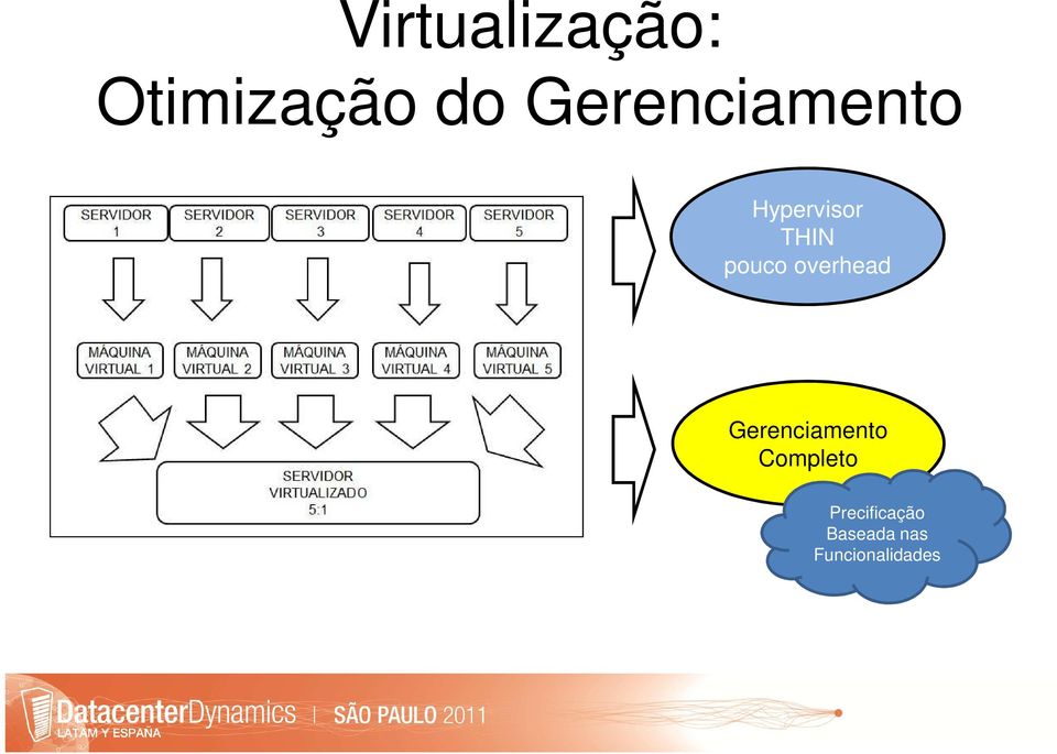 pouco overhead Gerenciamento