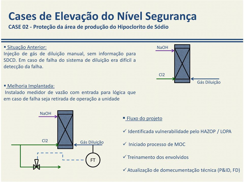 Melhoria Implantada: Instalado medidor de vazão com entrada para lógica que emcasodefalhasejaretiradadeoperaçãoaunidade NaOH Cl2 Gás Diluição