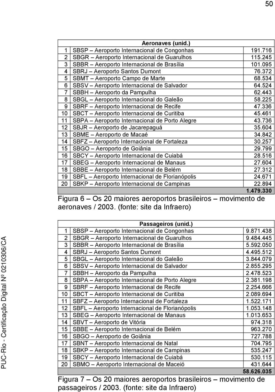 443 8 SBGL Aeroporto Internacional do Galeão 58.225 9 SBRF Aeroporto Internacional de Recife 47.336 10 SBCT Aeroporto Internacional de Curitiba 45.