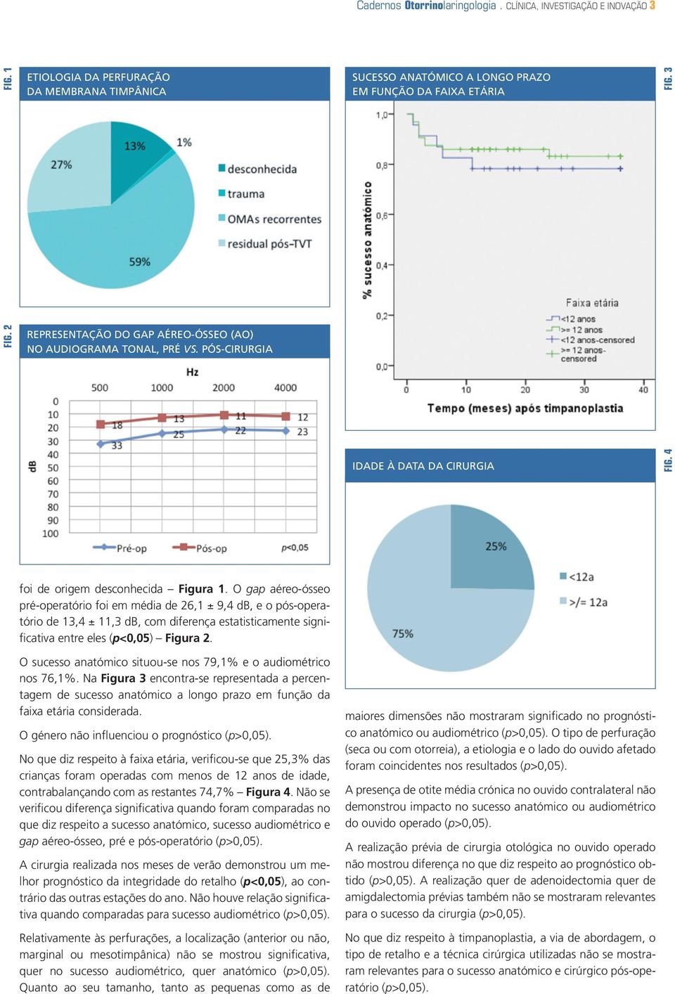 O gap aéreo-ósseo pré-operatório foi em média de 26,1 ± 9,4 db, e o pós-operatório de 13,4 ± 11,3 db, com diferença estatisticamente significativa entre eles (p<0,05) Figura 2.