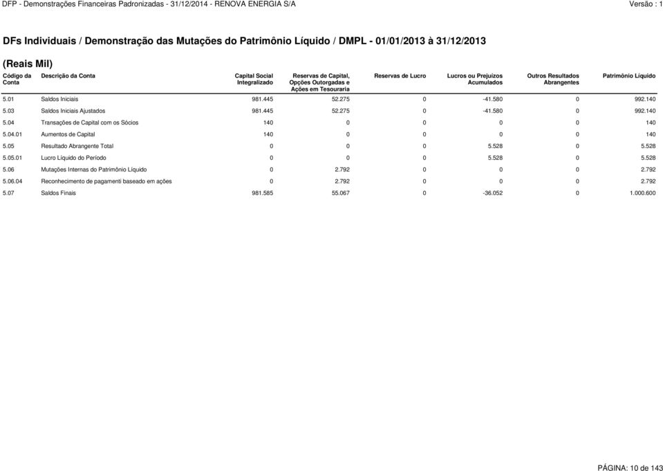 03 Saldos Iniciais Ajustados 981.445 52.275 0-41.580 0 992.140 5.04 Transações de Capital com os Sócios 140 0 0 0 0 140 5.04.01 Aumentos de Capital 140 0 0 0 0 140 5.