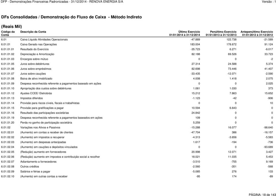 723 6.271-6.017 6.01.01.02 Depreciação e Amortização 82.188 69.526 33.723 6.01.01.03 Encargos sobre mútuo 0 0-2 6.01.01.05 Juros sobre debêntures 27.314 24.588 5.374 6.01.01.06 Juros sobre empréstimos 82.