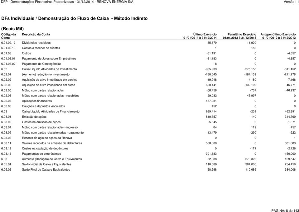 183 0-4.857 6.01.03.02 Pagamento de Contingências -8 0 0 6.02 Caixa Líquido Atividades de Investimento -985.939-275.158-311.452 6.02.01 (Aumento) redução no Investimento -180.645-184.159-211.278 6.02.02 Aquisição de ativo imobilizado em serviço -19.