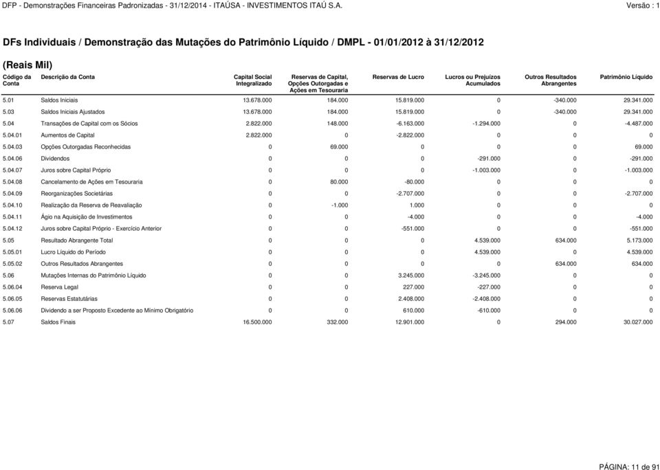 000 29.341.000 5.03 Saldos Iniciais Ajustados 13.678.000 184.000 15.819.000 0-340.000 29.341.000 5.04 Transações de Capital com os Sócios 2.822.000 148.000-6.163.000-1.294.000 0-4.487.000 5.04.01 Aumentos de Capital 2.