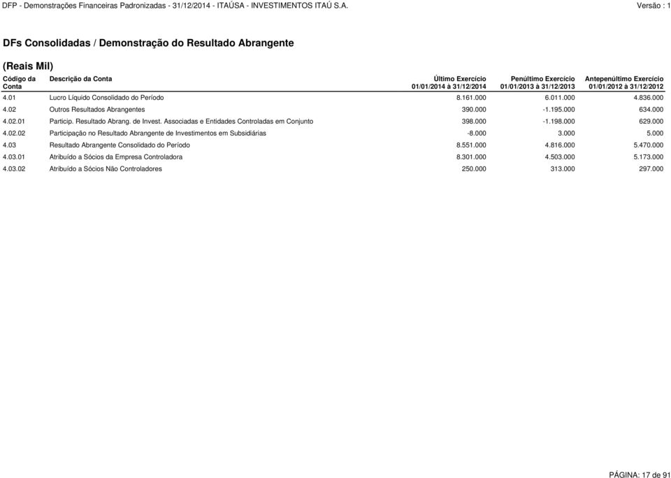 Resultado Abrang. de Invest. Associadas e Entidades Controladas em Conjunto 398.000-1.198.000 629.000 4.02.02 Participação no Resultado Abrangente de Investimentos em Subsidiárias -8.000 3.000 5.