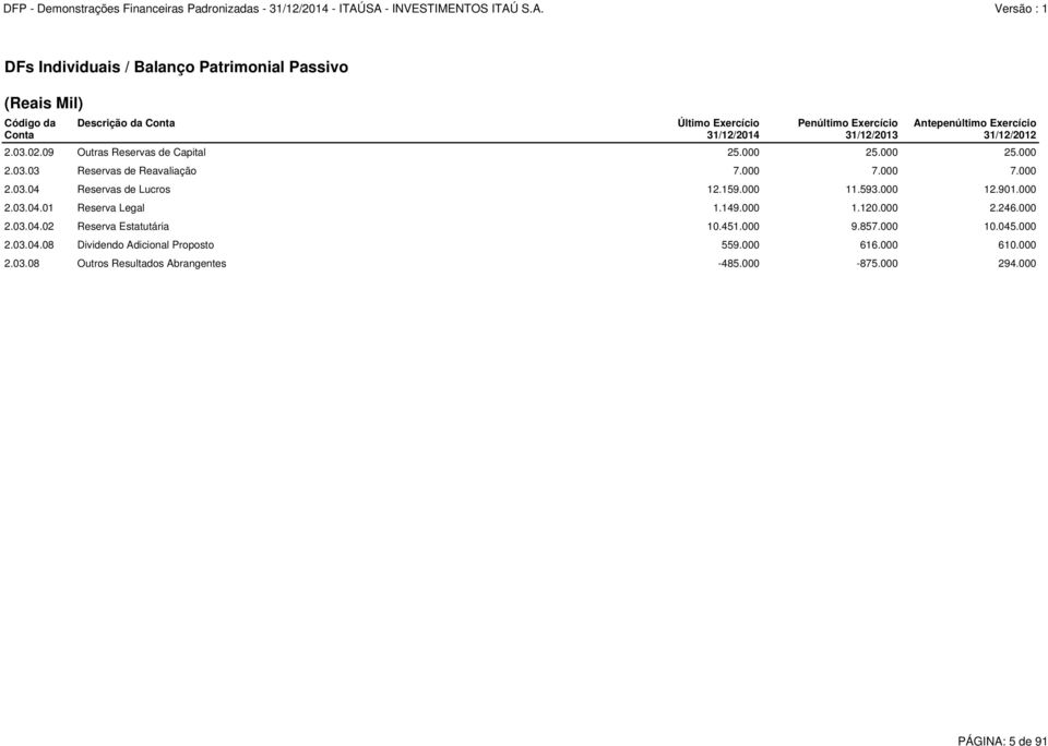 159.000 11.593.000 12.901.000 2.03.04.01 Reserva Legal 1.149.000 1.120.000 2.246.000 2.03.04.02 Reserva Estatutária 10.451.000 9.857.000 10.045.000 2.03.04.08 Dividendo Adicional Proposto 559.