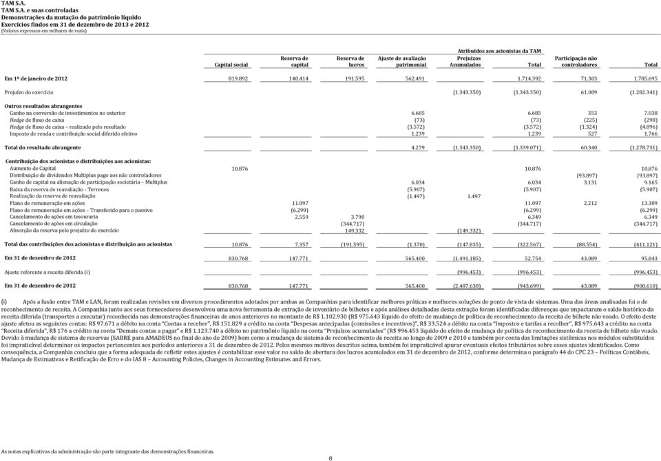785.695 Prejuízo do exercício (1.343.350) (1.343.350) 61.009 (1.282.341) Outros resultados abrangentes Ganho na conversão de investimentos no exterior 6.685 6.685 353 7.