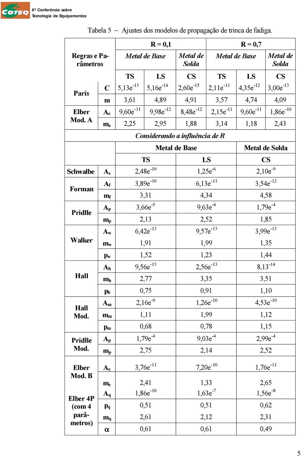9,98e -12 8,48e -12 2,15e -11 9,60e -11 1,86e -10 e 2,25 2,95 1,88 3,14 1,18 2,43 Considerando a influência de R Metal de Base Metal de Sol TS LS CS Schwalbe A s 2,48e -10 1,25e -6 2,10e -9 Foran