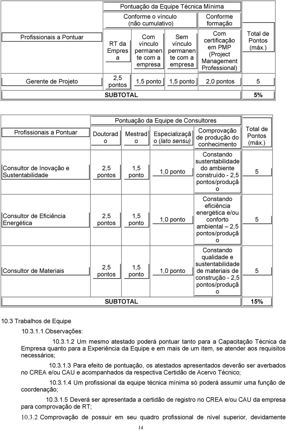 ) 1,5 ponto 1,5 ponto 2,0 pontos 5 SUBTOTAL 5% Profissionais a Pontuar Consultor de Inovação e Sustentabilidade Consultor de Eficiência Energética Consultor de Materiais Doutorad o 2,5 pontos 2,5