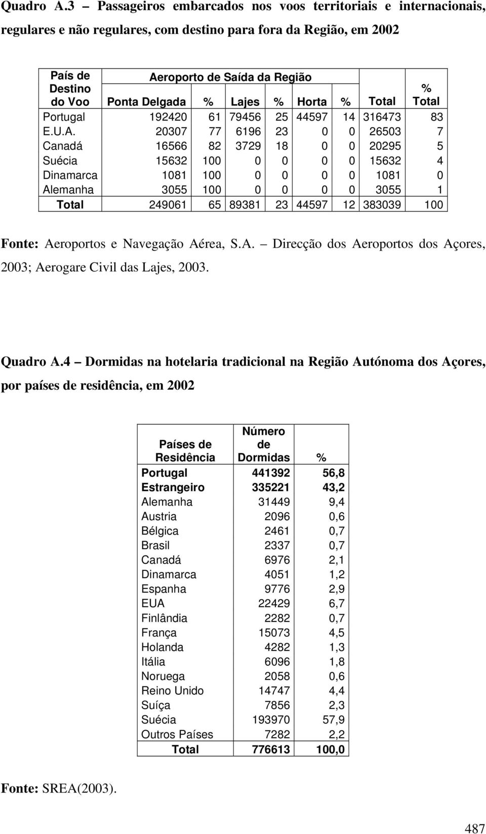 % Lajes % Horta % % Portugal 192420 61 79456 25 44597 14 316473 83 E.U.A.