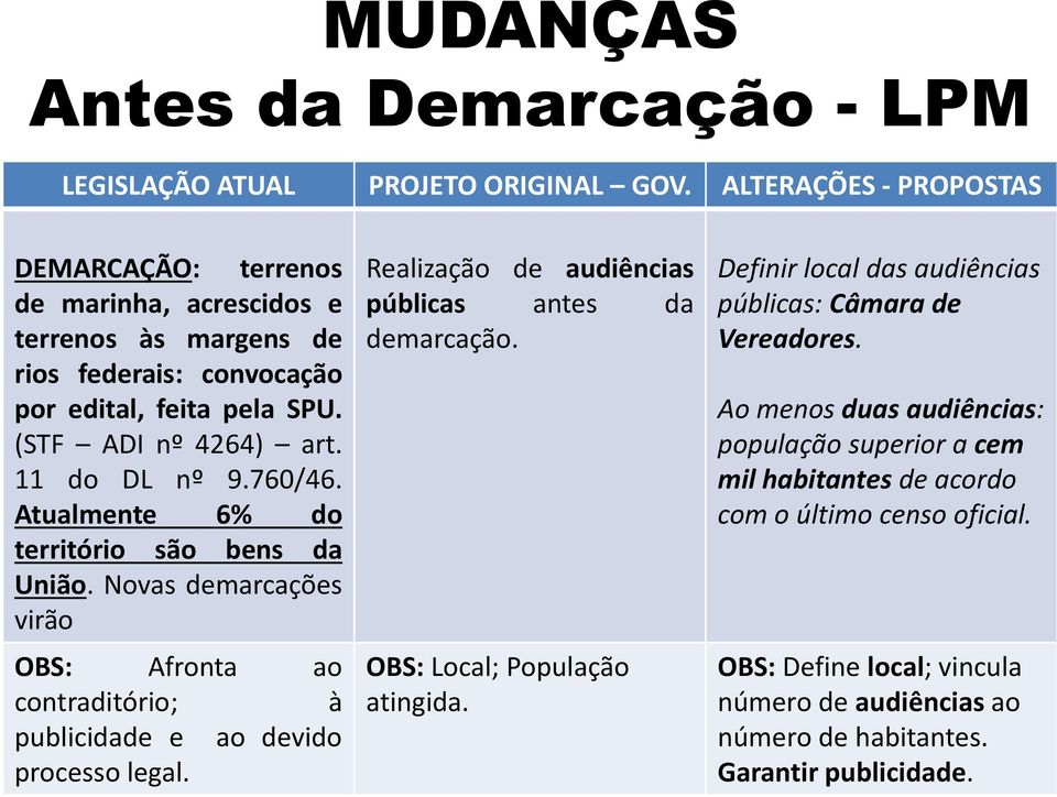 Realização de audiências públicas antes da demarcação. OBS: Local; População atingida. Definir local das audiências públicas: Câmara de Vereadores.