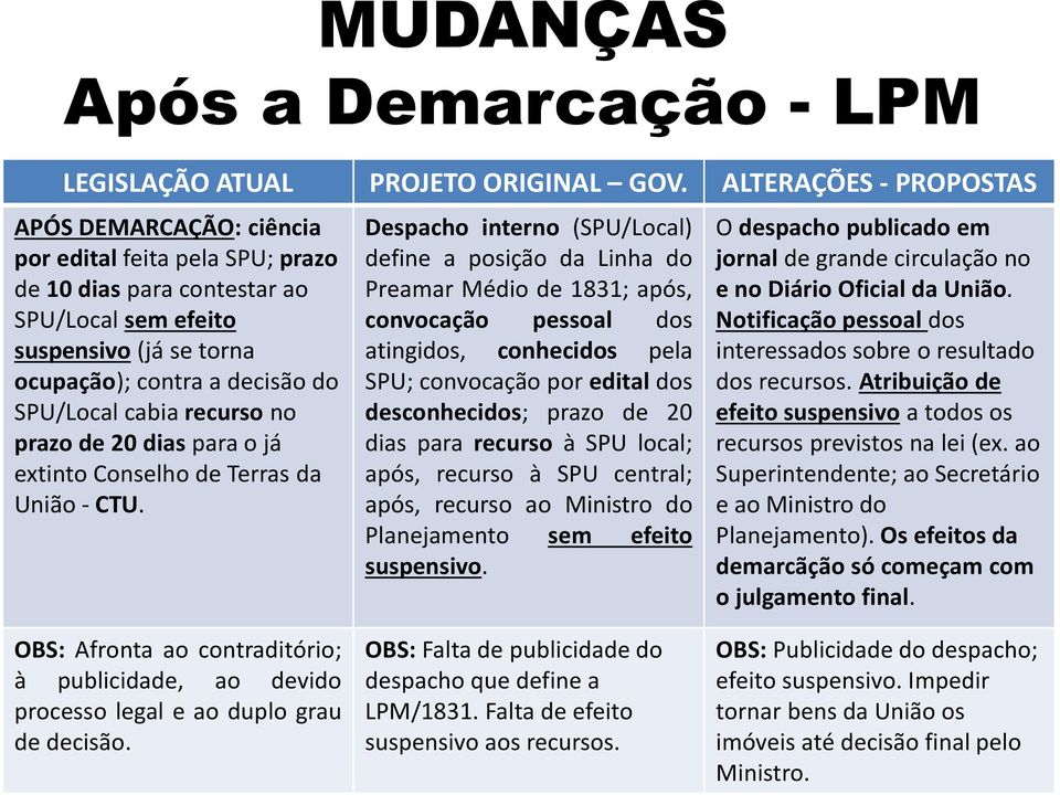 Despacho interno (SPU/Local) define a posição da Linha do Preamar Médio de 1831; após, convocação pessoal dos atingidos, conhecidos pela SPU; convocação por edital dos desconhecidos; prazo de 20 dias