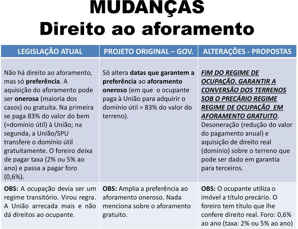 O foreiro deixa de pagar taxa (2% ou 5% ao ano) e passa a pagar foro (0,6%). OBS: A ocupação devia ser um regime transitório. Virou regra. A União arrecada mais e não dá direitos ao ocupante.