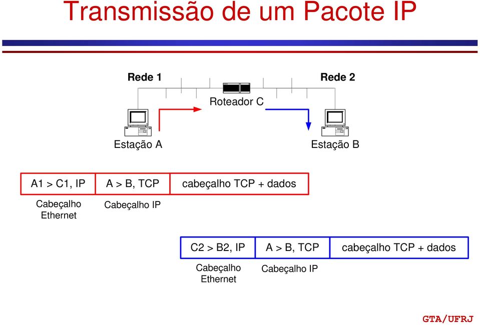 + dados Cabeçalho Ethernet Cabeçalho IP C2 > B2, IP A >