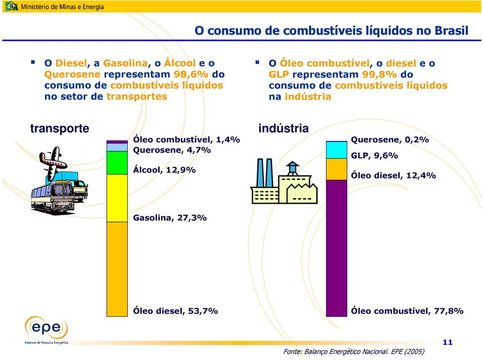 combustíveis líquidos na indústria transporte Óleo combustível, 1,4% Querosene, 4,7% indústria Querosene, 0,2% GLP, 9,6%