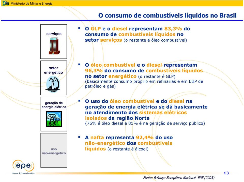 geração de energia elétrica O uso do óleo combustível e do diesel na geração de energia elétrica se dá basicamente no atendimento dos sistemas elétricos isolados da região Norte (76% é óleo diesel