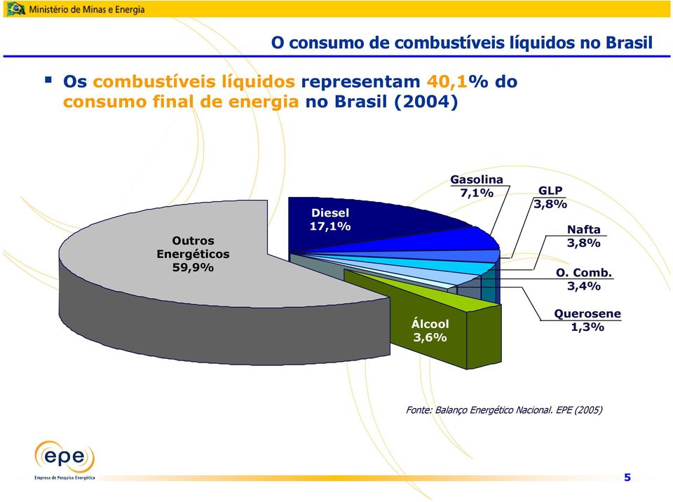 Energéticos 59,9% Diesel 17,1% Gasolina 7,1% GLP 3,8% Nafta 3,8% O. Comb.