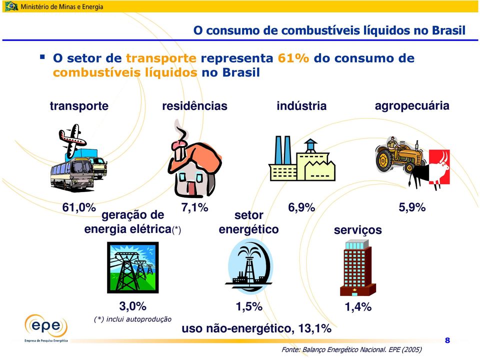 61,0% 7,1% geração de energia elétrica(*) setor energético 6,9% serviços 5,9% 3,0% (*)