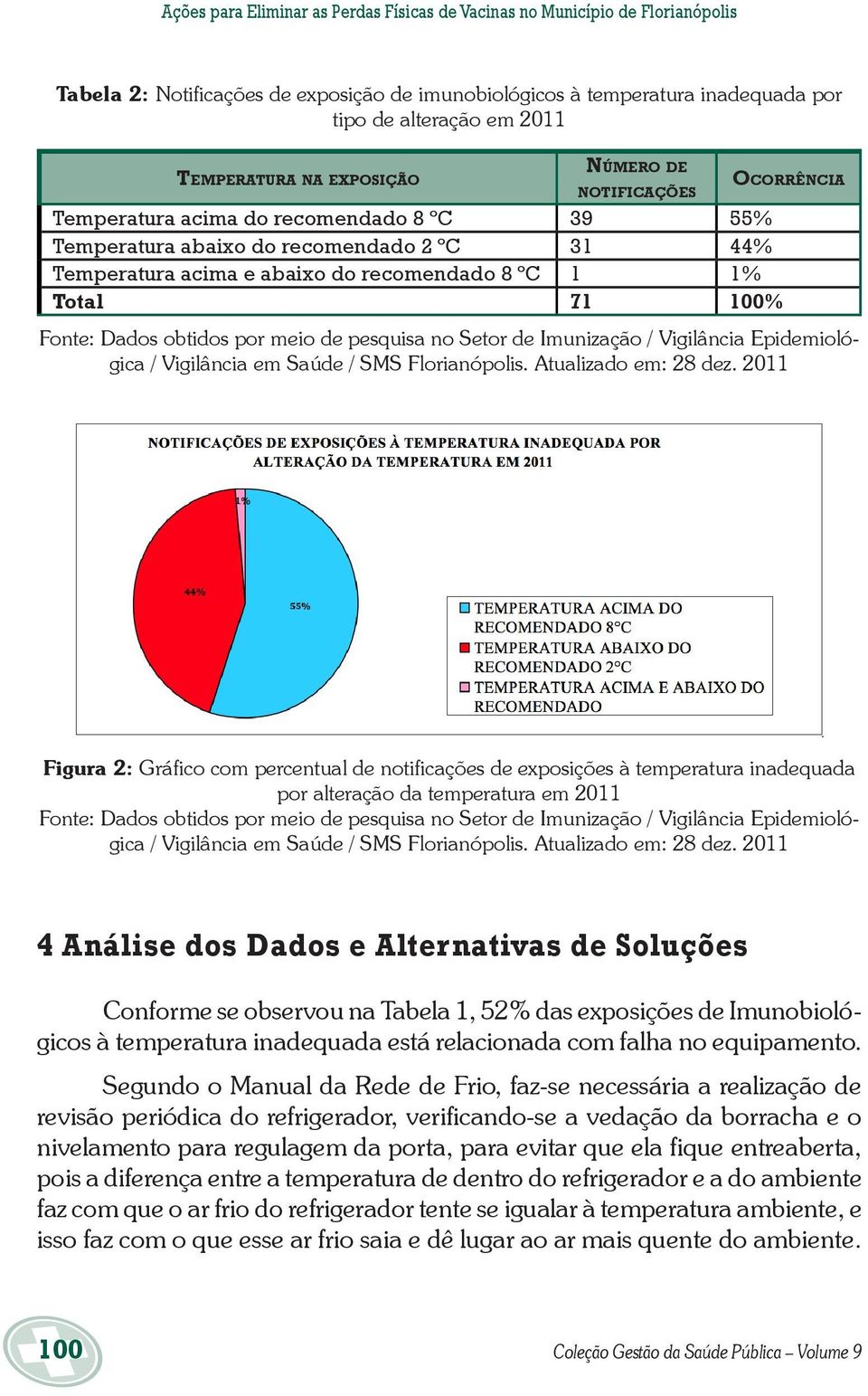 100% Ocorrência Fonte: Dados obtidos por meio de pesquisa no Setor de Imunização / Vigilância Epidemiológica / Vigilância em Saúde / SMS Florianópolis. Atualizado em: 28 dez.