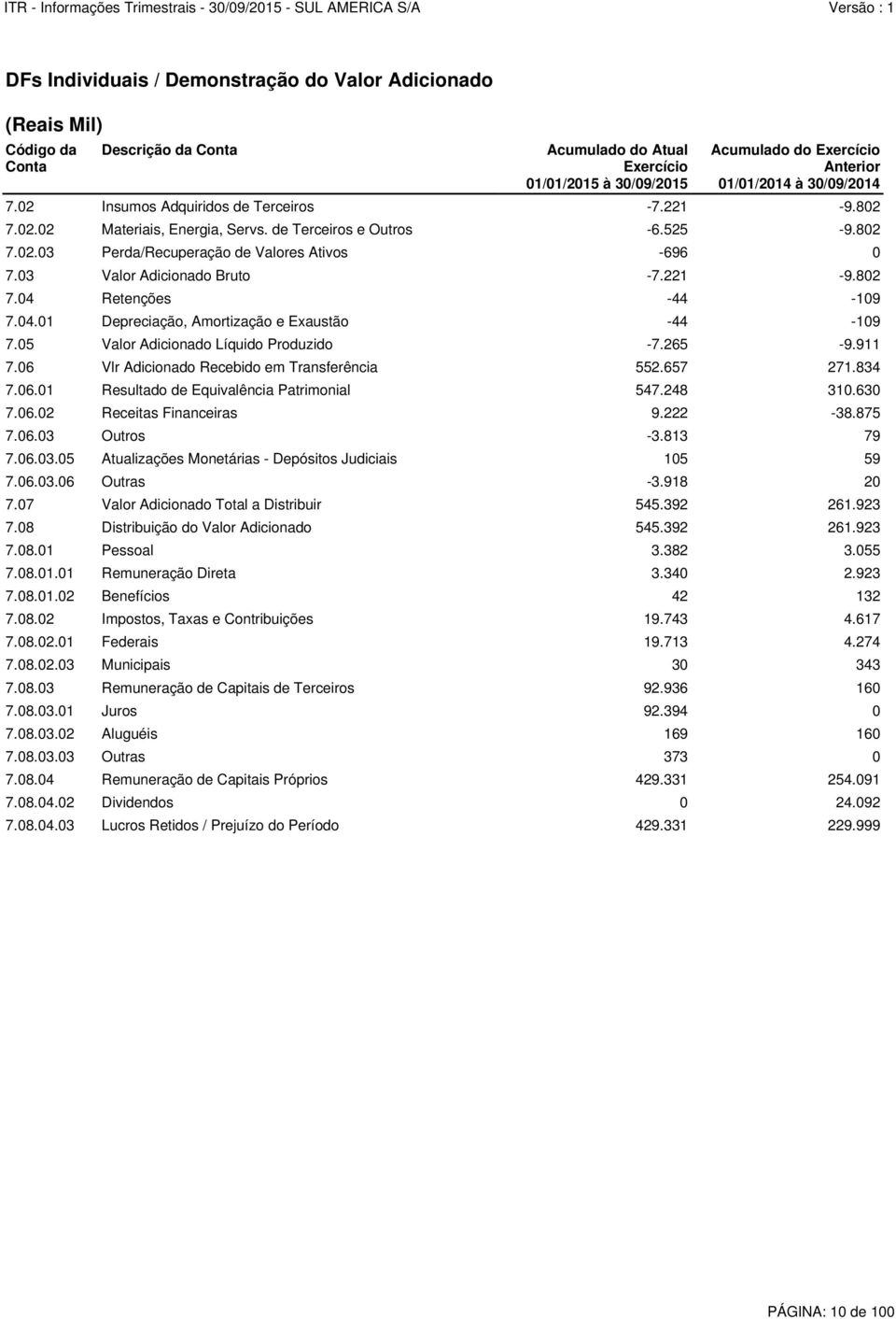 03 Valor Adicionado Bruto -7.221-9.802 7.04 Retenções -44-109 7.04.01 Depreciação, Amortização e Exaustão -44-109 7.05 Valor Adicionado Líquido Produzido -7.265-9.911 7.