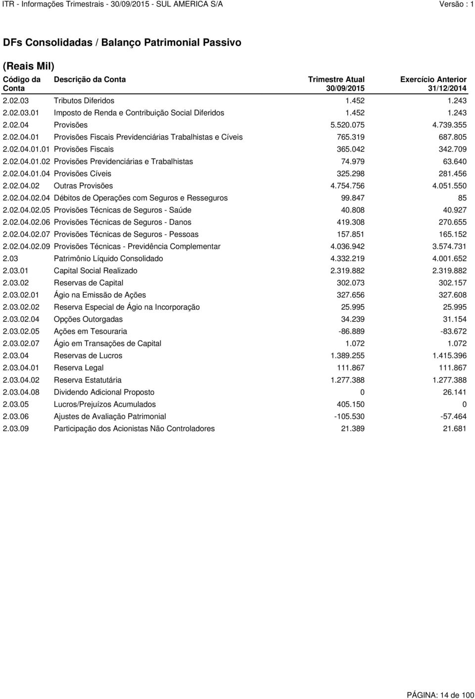 319 687.805 2.02.04.01.01 Provisões Fiscais 365.042 342.709 2.02.04.01.02 Provisões Previdenciárias e Trabalhistas 74.979 63.640 2.02.04.01.04 Provisões Cíveis 325.298 281.456 2.02.04.02 Outras Provisões 4.