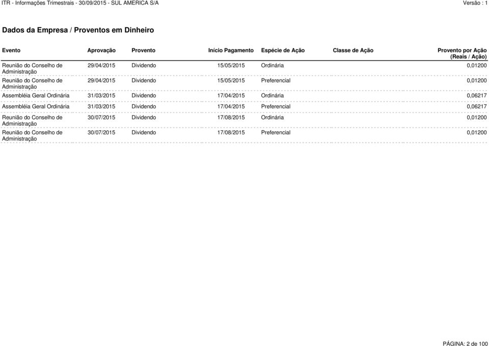 Geral Ordinária 31/03/2015 Dividendo 17/04/2015 Ordinária 0,06217 Assembléia Geral Ordinária 31/03/2015 Dividendo 17/04/2015 Preferencial 0,06217 Reunião do Conselho de
