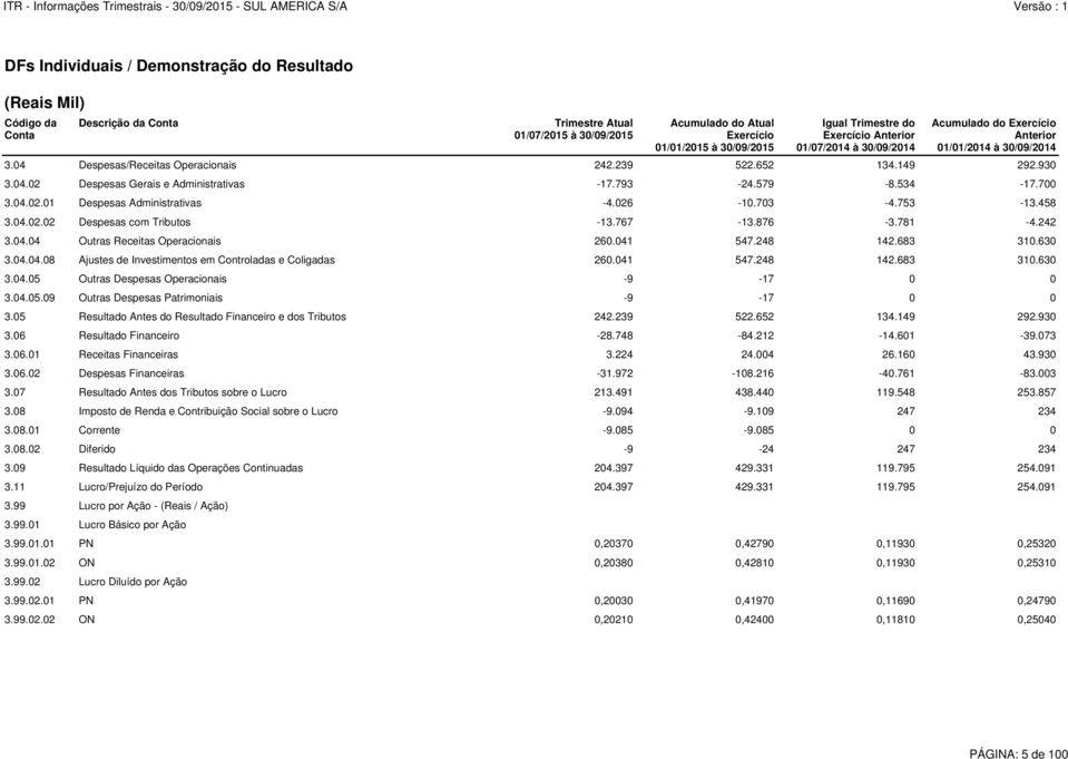 248 142.683 310.630 3.04.04.08 Ajustes de Investimentos em Controladas e Coligadas 260.041 547.248 142.683 310.630 3.04.05 Outras Despesas Operacionais -9-17 0 0 3.04.05.09 Outras Despesas Patrimoniais -9-17 0 0 3.