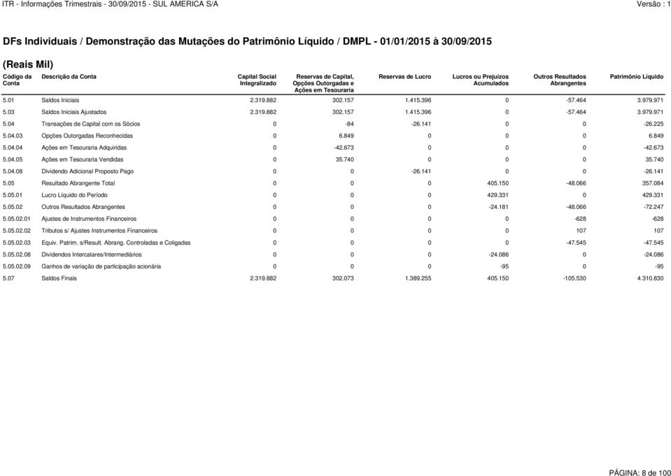979.971 5.03 Saldos Iniciais Ajustados 2.319.882 302.157 1.415.396 0-57.464 3.979.971 5.04 Transações de Capital com os Sócios 0-84 -26.141 0 0-26.225 5.04.03 Opções Outorgadas Reconhecidas 0 6.
