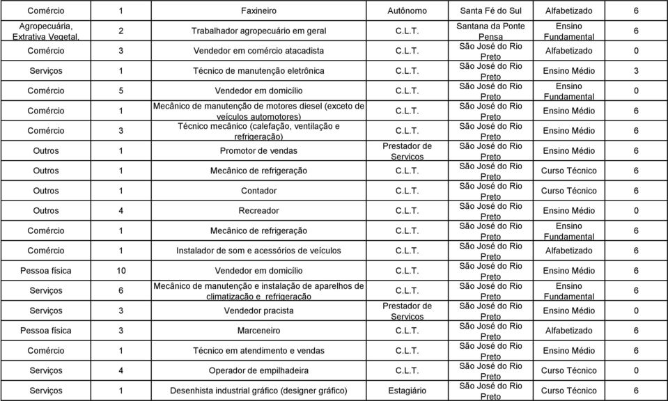 Outros 1 Promotor de vendas Outros 1 Mecânico de refrigeração Outros 1 Contador Outros 4 Recreador Comércio 1 Mecânico de refrigeração Comércio 1 Instalador de som e acessórios de veículos Pessoa