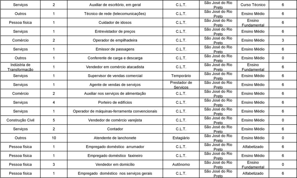 Porteiro de edifícios 1 Operador de máquinas-ferramenta convencionais Construção Civil 5 Vendedor de comércio varejista 2 Contador Outros 1 Atendente de lanchonete Estagiário Pessoa física 1