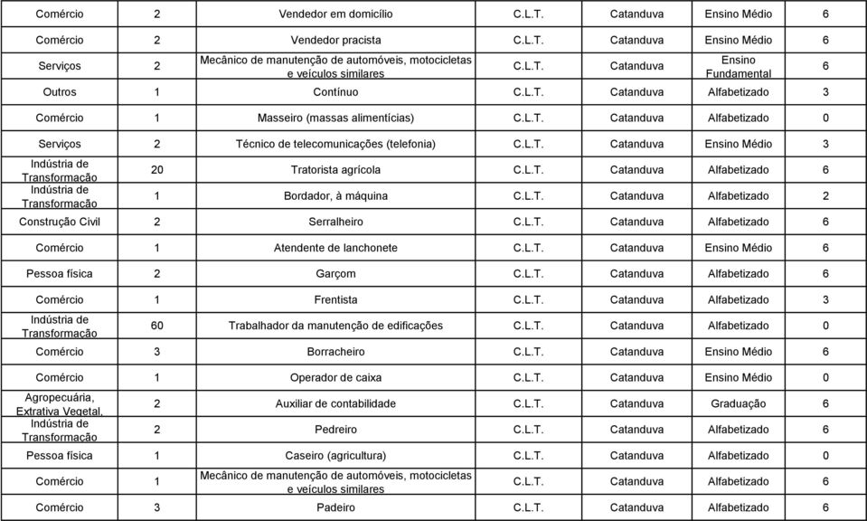 Bordador, à máquina Catanduva Alfabetizado 2 Construção Civil 2 Serralheiro Catanduva Alfabetizado Comércio 1 Atendente de lanchonete Catanduva Médio Pessoa física 2 Garçom Catanduva Alfabetizado