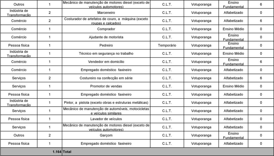 no trabalho Votuporanga Médio Comércio 1 Vendedor em domicílio Votuporanga Comércio 1 Empregado doméstico faxineiro Votuporanga Alfabetizado 2 Costureiro na confecção em série Votuporanga