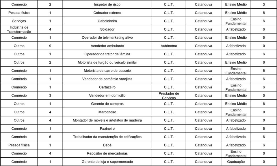 Médio Comércio 1 Motorista de carro de passeio Catanduva Comércio 1 Vendedor de comércio varejista Catanduva Alfabetizado Comércio 1 Cartazeiro Catanduva Comércio Vendedor em domicílio Catanduva