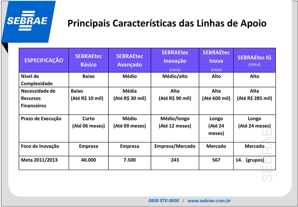 R$ 90 mil) Alta (Até 600 mil) Alta (Até R$ 285 mil) Prazo de Execução Curto (Até 06 meses) Médio (Até 09 meses) Médio/longo (Até 12 meses) Longo