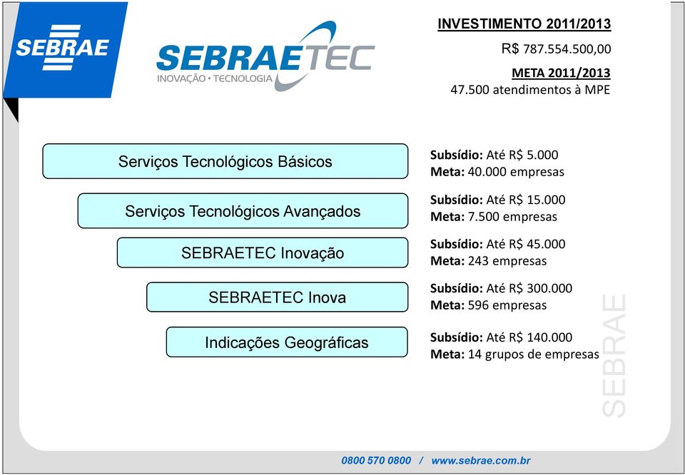 Subsídio: Até R$ 5.000 Meta: 40.000 empresas Subsídio: Até R$ 15.000 Meta: 7.