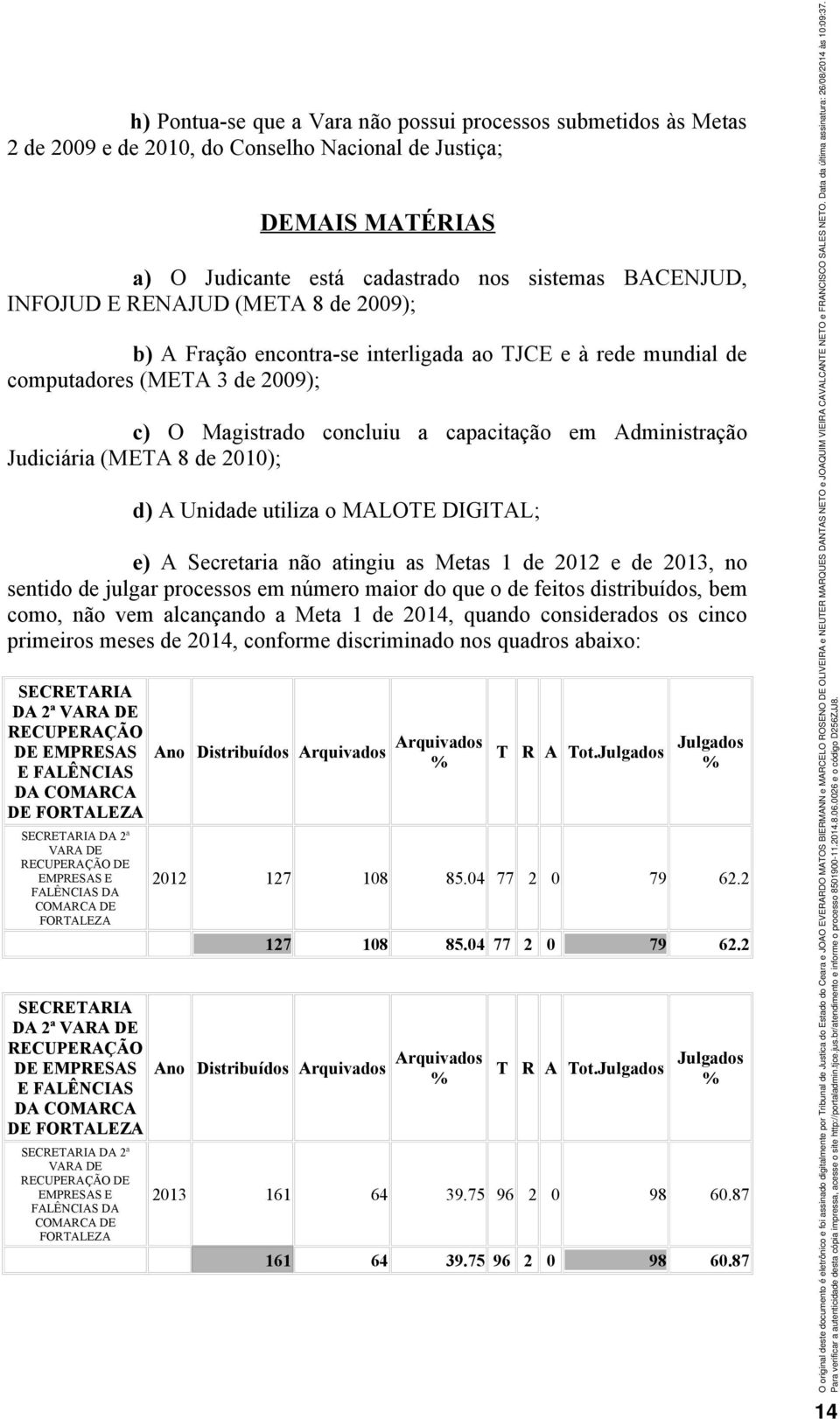 2010); d) A Unidade utiliza o MALOTE DIGITAL; e) A Secretaria não atingiu as Metas 1 de 2012 e de 2013, no sentido de julgar processos em número maior do que o de feitos distribuídos, bem como, não