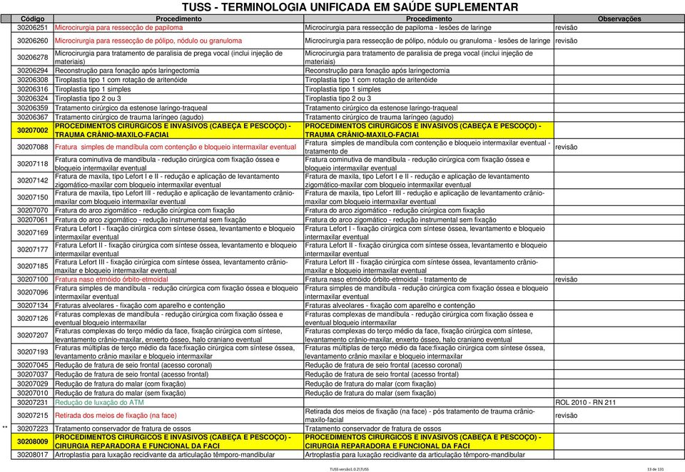 vocal (inclui injeção de materiais) materiais) 30206294 Reconstrução para fonação após laringectomia Reconstrução para fonação após laringectomia 30206308 Tiroplastia tipo 1 com rotação de aritenóide