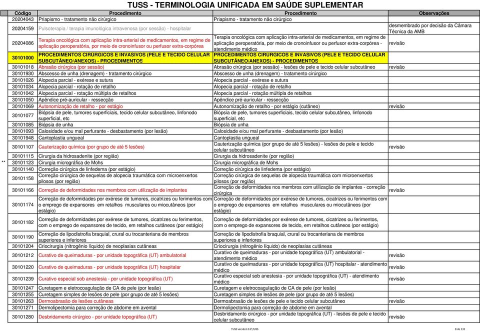 regime de aplicação peroperatória, por meio de cronoinfusor ou perfusor extra-corpórea - atendimento médico PROCEDIMENTOS CIRÚRGICOS E INVASIVOS (PELE E TECIDO CELULAR SUBCUTÂNEO/ANEXOS) -