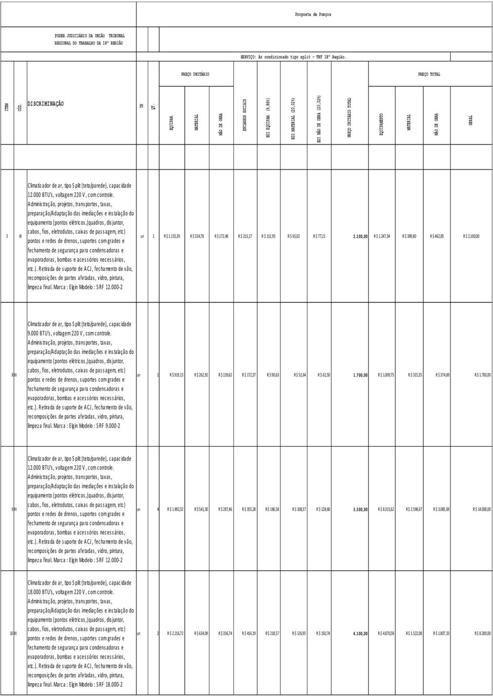 (9,86%) BDI MATERIAL (20,02%) BDI MÃO DE OBRA (20,02%) PREÇO UNITÁRIO TOTAL EQUIPAMENTO MATERIAL MÃO DE OBRA GERAL 184,958% 28,605% 15,19% 18,78% 9,86% 20,02% 6,7999% C limatiz ador de ar, tipo S