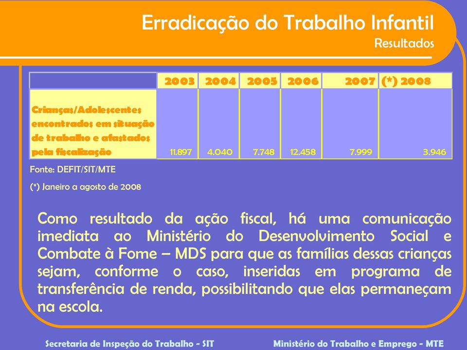 946 Fonte: DEFIT/SIT/MTE (*) Janeiro a agosto de 2008 Como resultado da ação fiscal, há uma comunicação imediata ao Ministério do