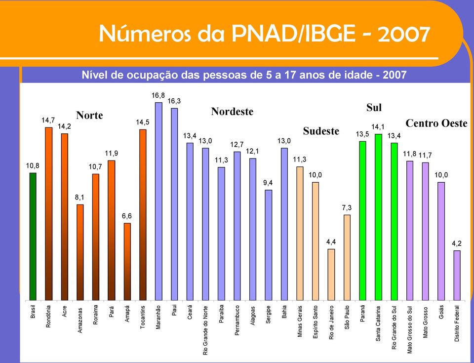 Rondônia Acre Amazonas Roraima Pará Amapá Tocantins Maranhão Piaui Ceará Rio Grande do Norte Paraíba Pernambuco Alagoas Sergipe Bahia