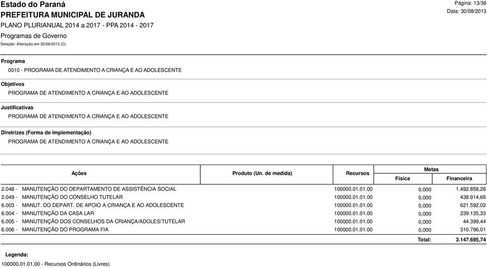 914,66 MANUTENÇÃO DO CONSELHO TUTELAR 0,000 100000.01.01.00 621.592,02 MANUT. DO DEPART. DE APOIO A CRIANÇA E AO ADOLESCENTE 0,000 100000.01.01.00 239.