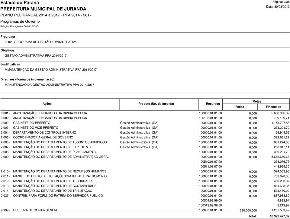 189,74 AMORTIZAÇÃO E ENCARGOS DA DIVIDA PUBLICA 0,000 GABINETE DO PREFEITO Gestão Administrativa (GA) 100000.01.01.00 0,000 1.158.707,88 GABINETE DO VICE PREFEITO Gestão Administrativa (GA) 100000.01.01.00 0,000 273.