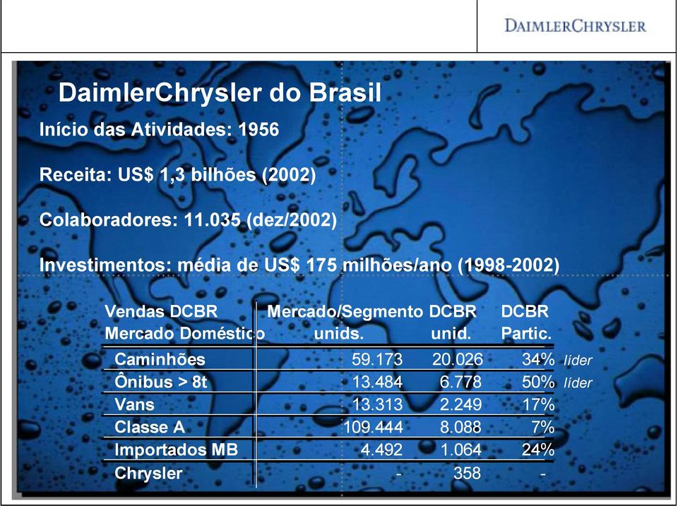 DCBR DCBR Mercado Doméstico unids. unid. Partic. Caminhões 59.173 20.026 34% líder Ônibus > 8t 13.484 6.