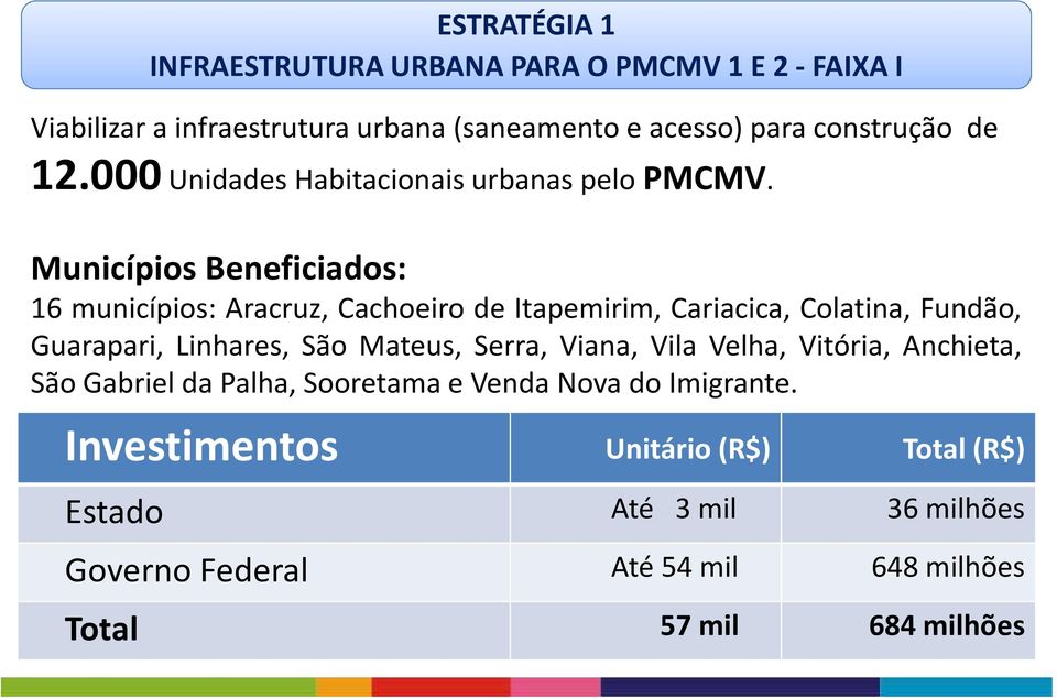 Municípios Beneficiados: 16 municípios: Aracruz, Cachoeiro de Itapemirim, Cariacica, Colatina, Fundão, Guarapari, Linhares, São Mateus,