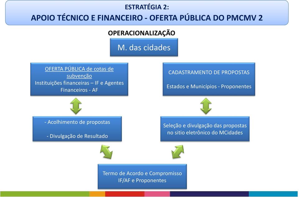 CADASTRAMENTO DE PROPOSTAS Estados e Municípios - Proponentes - Acolhimento de propostas - Divulgação de