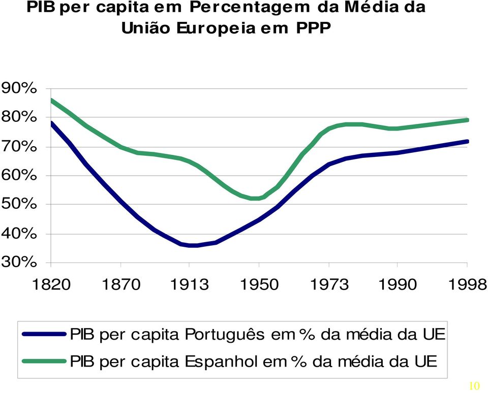 1913 1950 1973 1990 1998 PIB per capita Português em %