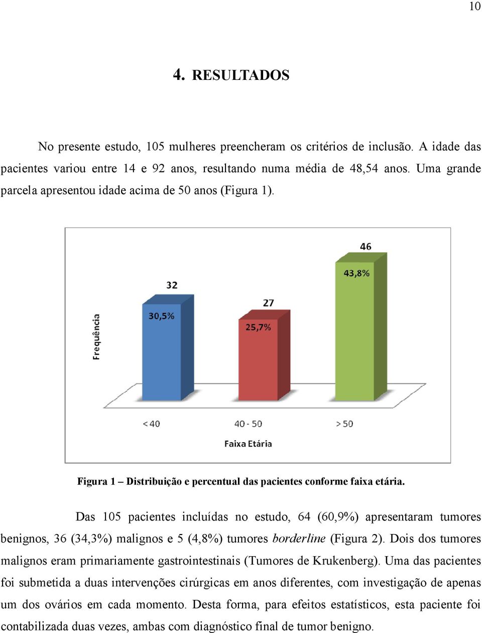 Das 105 pacientes incluídas no estudo, 64 (60,9%) apresentaram tumores benignos, 36 (34,3%) malignos e 5 (4,8%) tumores borderline (Figura 2).