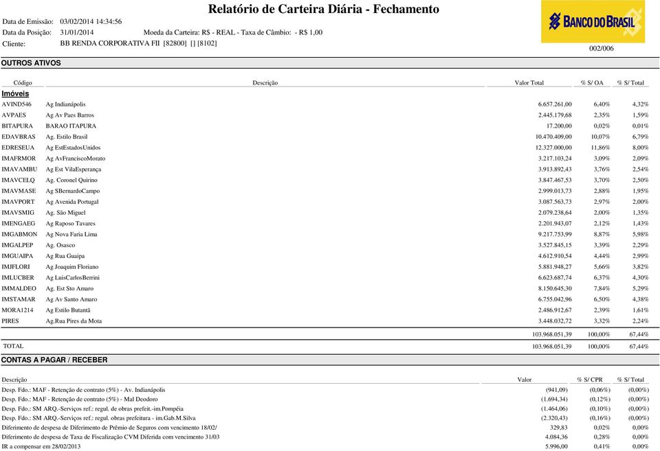 103,24 3,09% 2,09% IMAVAMBU Ag Est VilaEsperança 3.913.892,43 3,76% 2,54% IMAVCELQ Ag. Coronel Quirino 3.847.467,53 3,70% 2,50% IMAVMASE Ag SBernardoCampo 2.999.