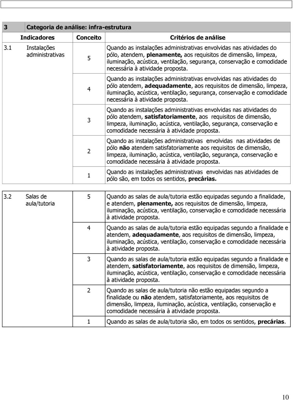 segurança, conservação e comodidade Quando as instalações administrativas envolvidas nas atividades do pólo atendem, adequadamente, aos requisitos de dimensão, limpeza, iluminação, acústica,